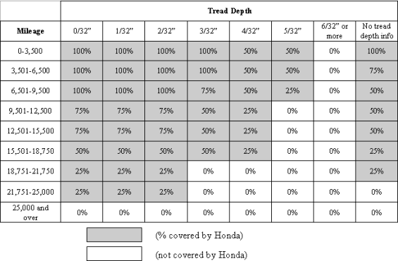 Tire Reimbursement Schedule – SI OEM Tires