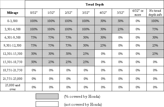 Tire Reimbursement Schedule – SI OEM Tires